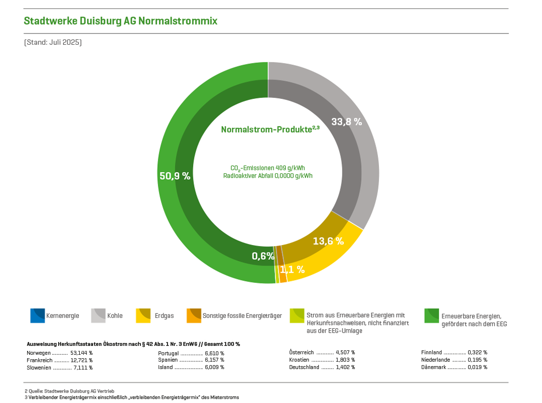 Der Strommix der Normalstromprodukte