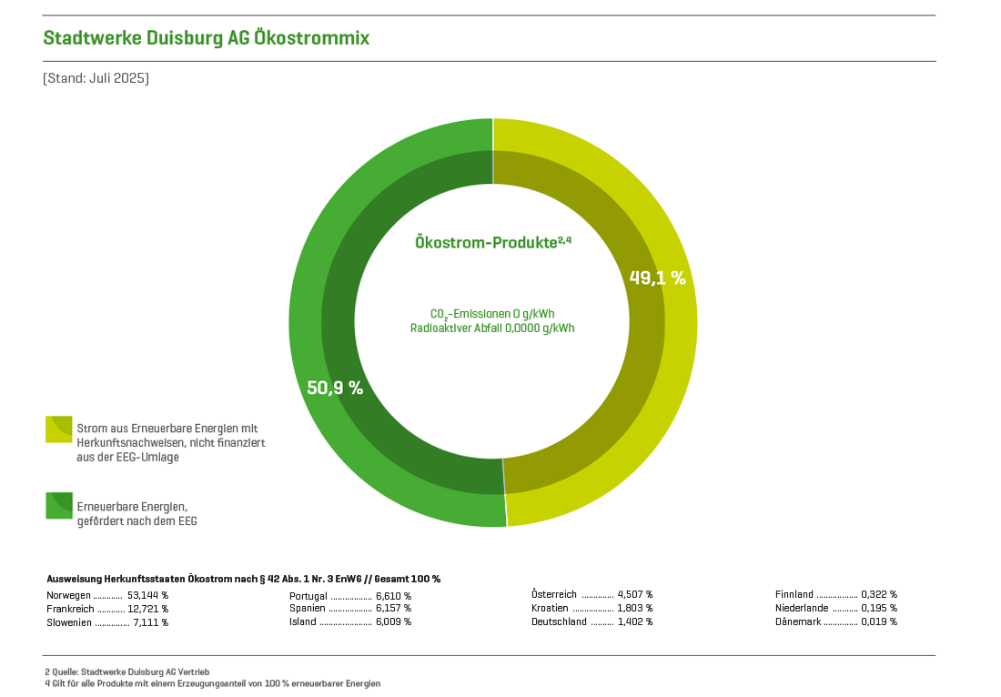 Der Strommix unserer Ökostromprodukte
