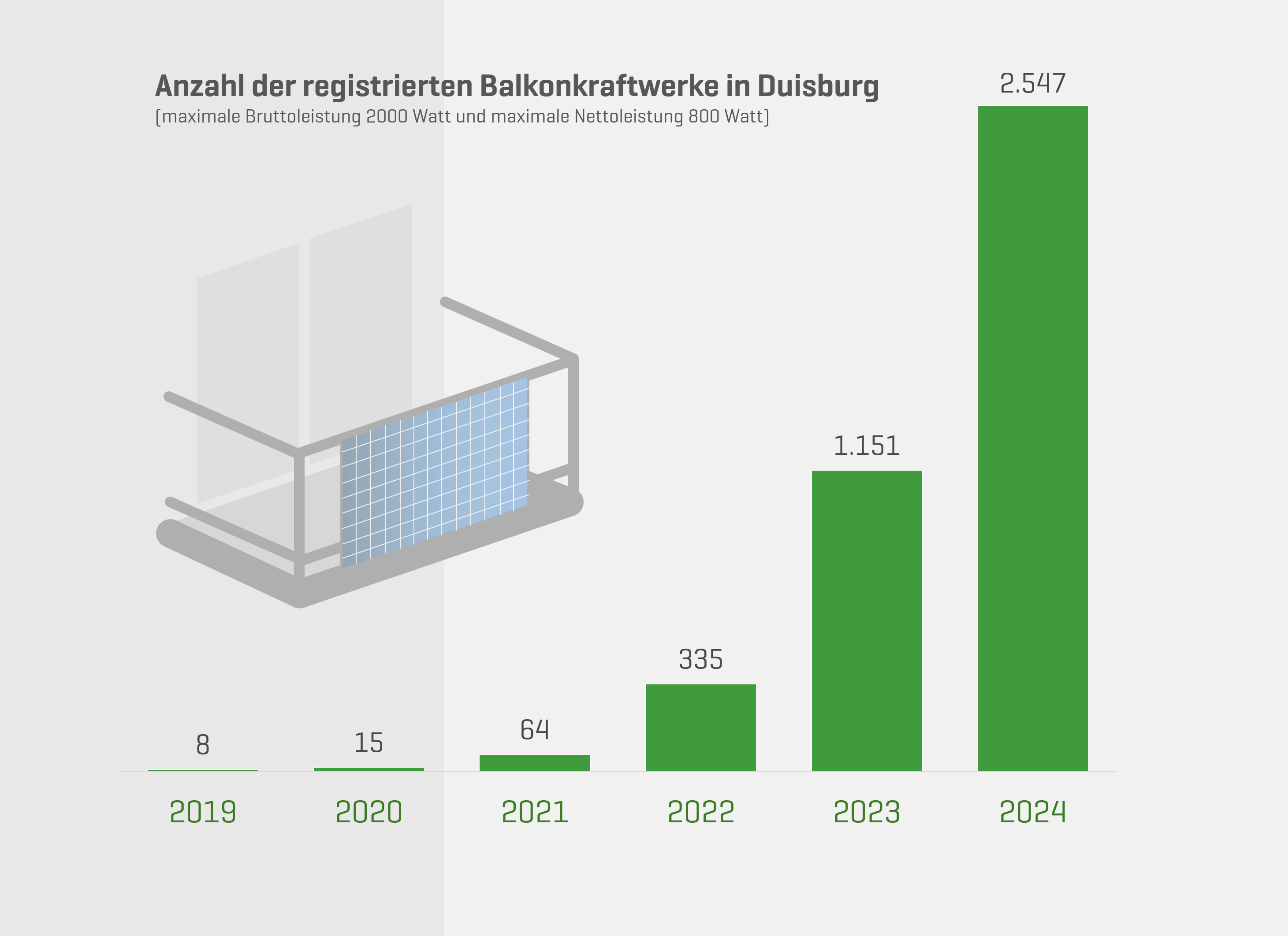Grafik Balkonkraftwerke in Duisburg