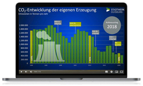Schaubild CO2-Entwicklung
