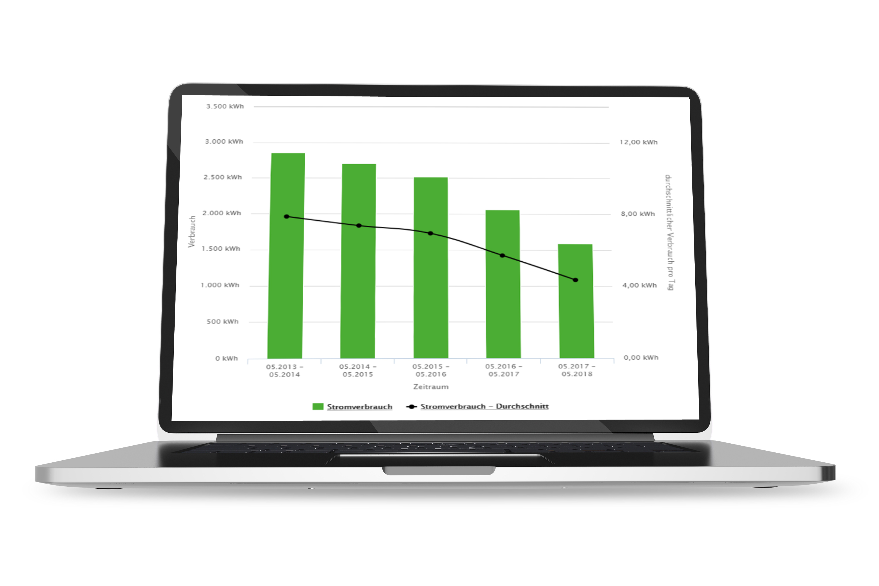 Ein visualisierter Stromverbrauch
