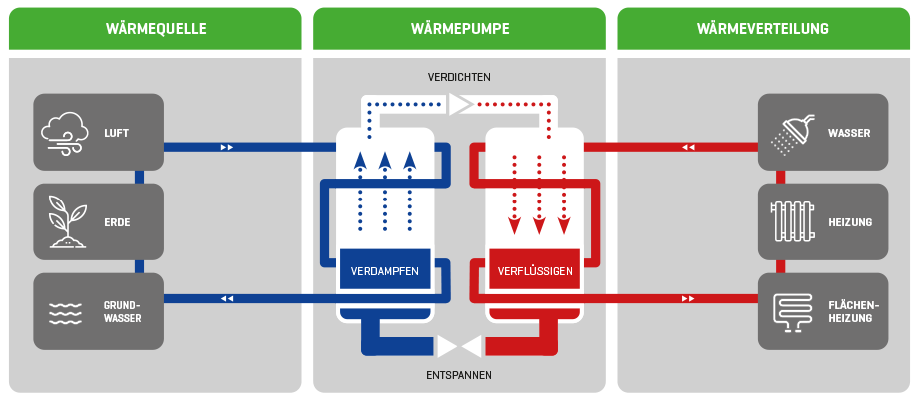 Funktionsschema einer Wärmepumpe